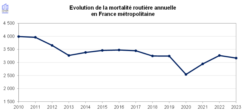 courbe mortalité routière